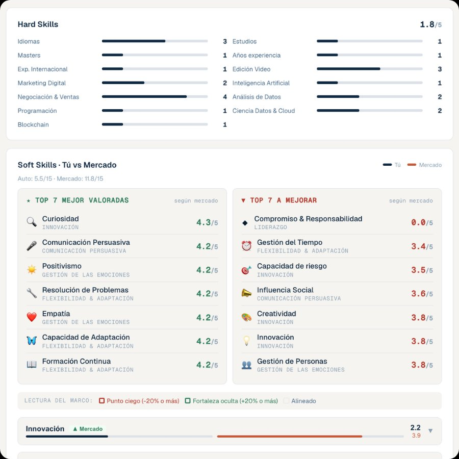 Hard y Soft Skills vs mercado