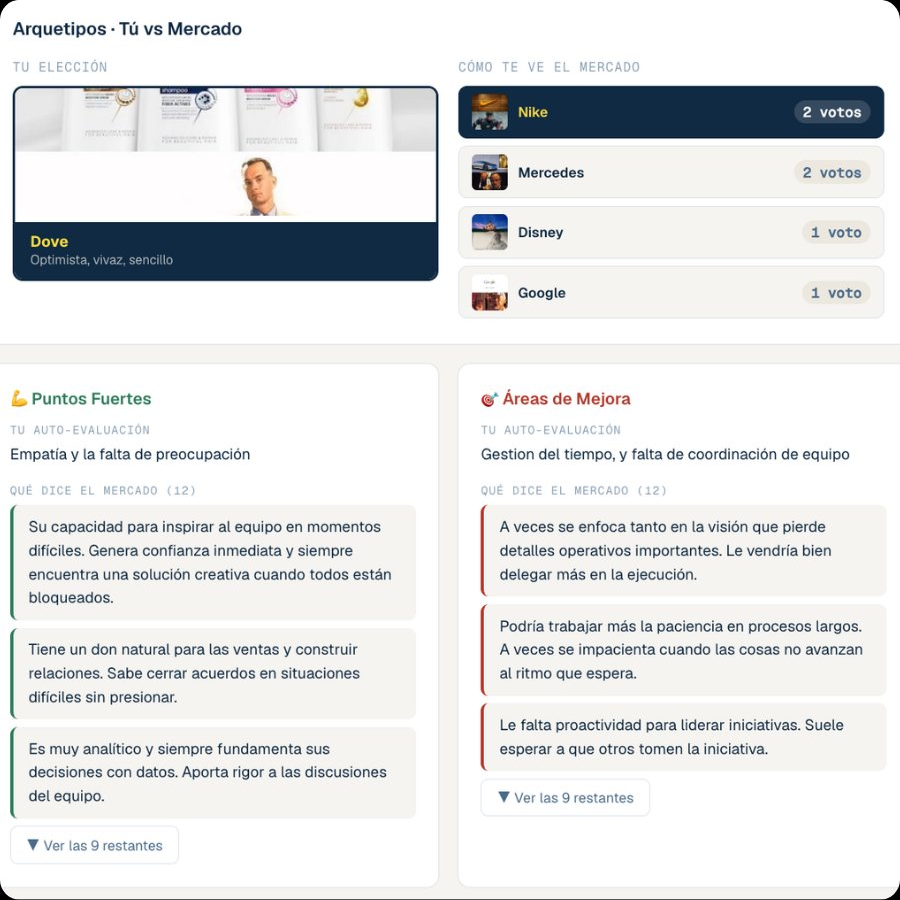 Arquetipos, fortalezas y áreas de mejora